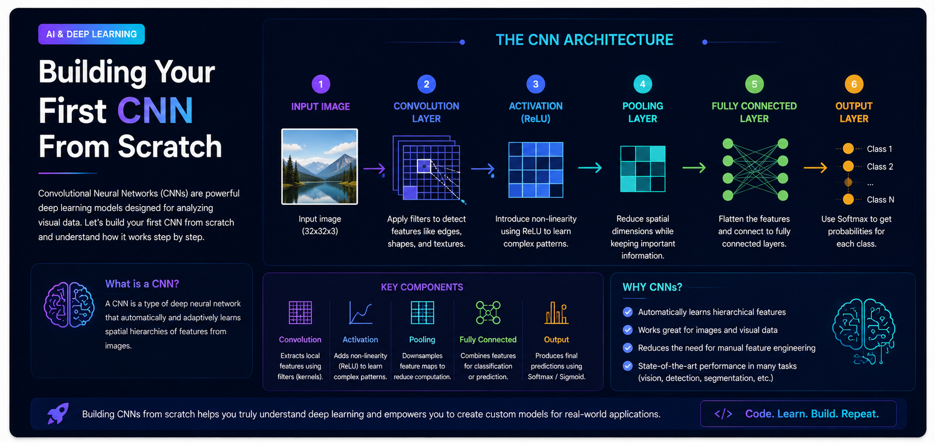 Building Your First CNN From Scratch