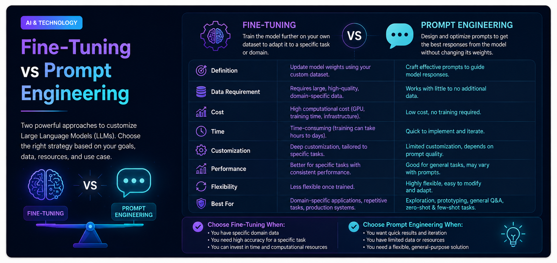 Fine-Tuning vs Prompt Engineering