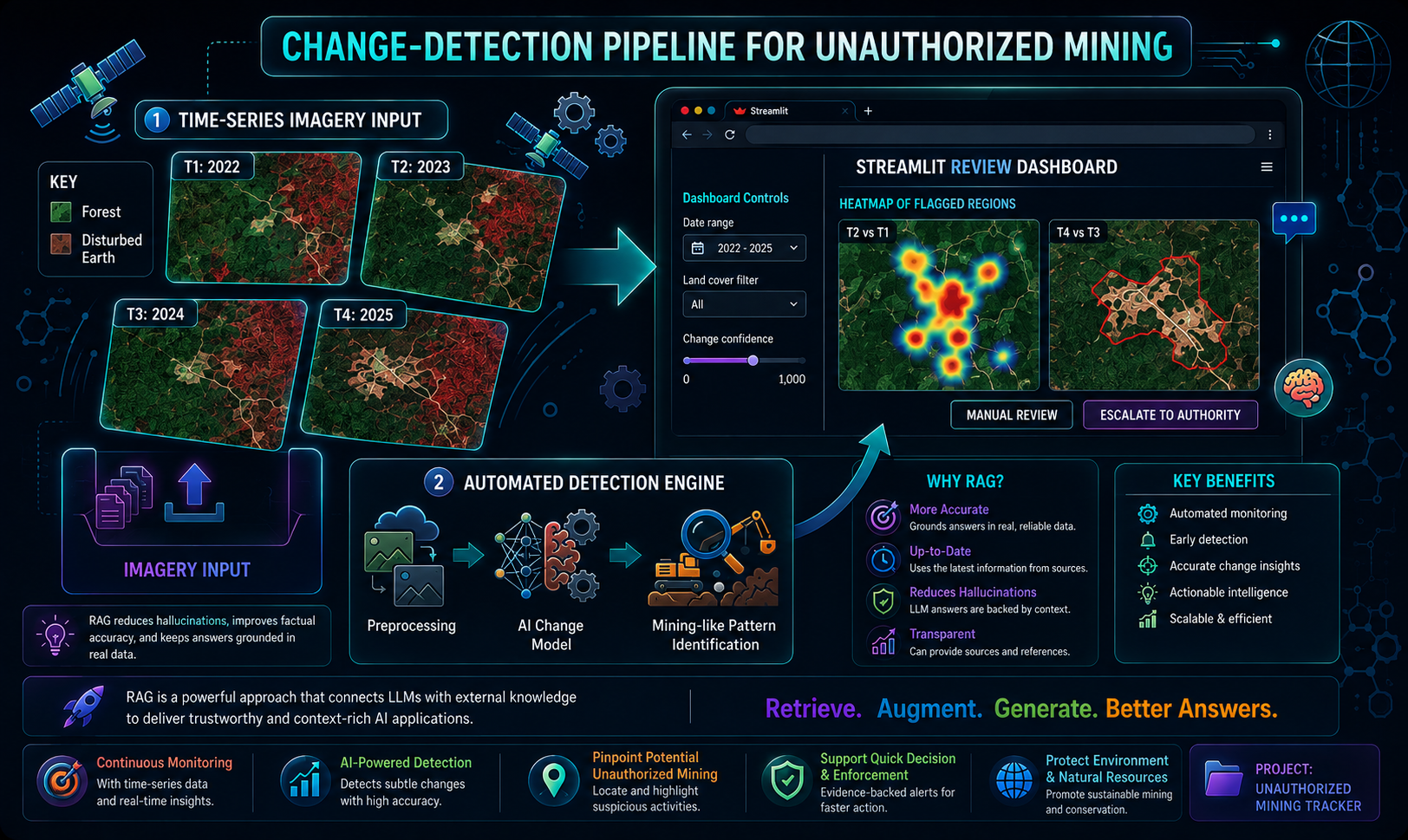 Land Mining Detection