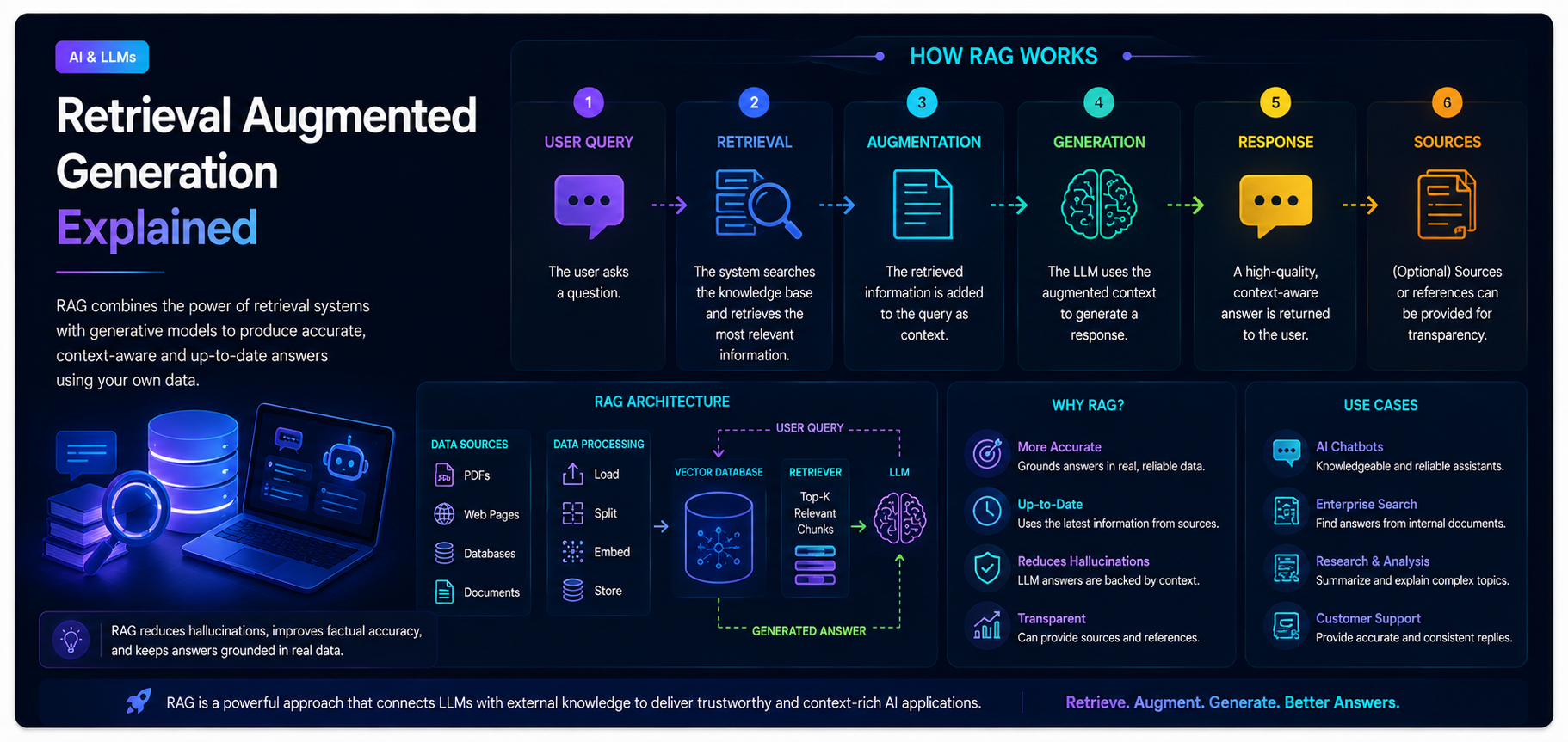 Retrieval Augmented Generation Explained